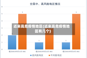 近来高危疫情地区(近来高危疫情地区有几个)